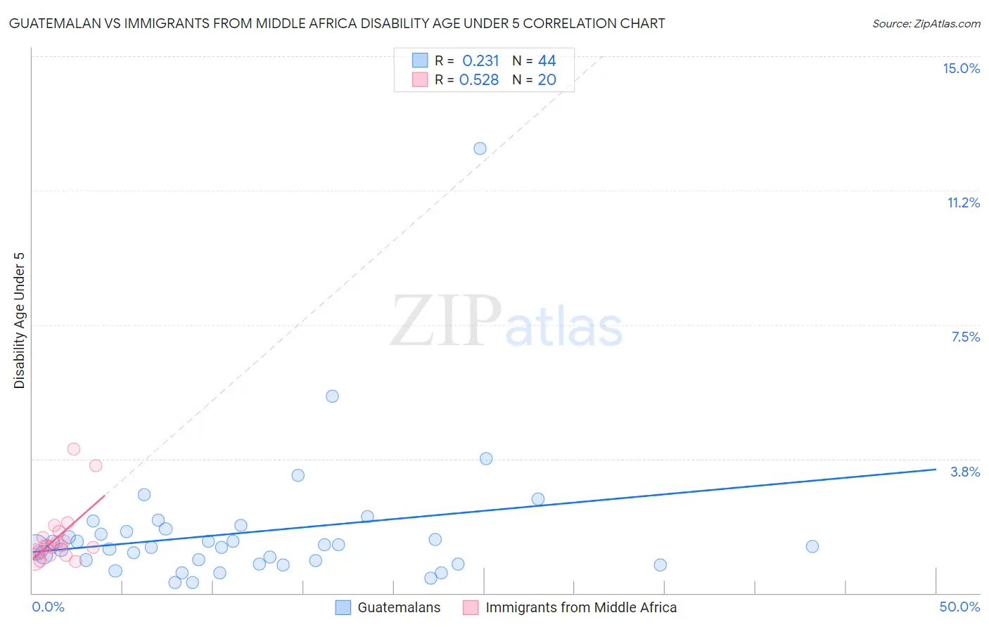 Guatemalan vs Immigrants from Middle Africa Disability Age Under 5