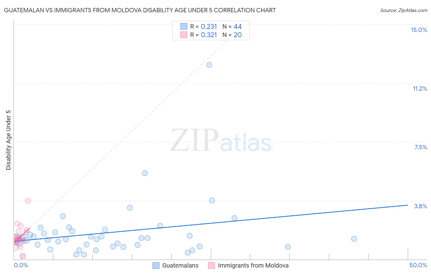 Guatemalan vs Immigrants from Moldova Disability Age Under 5