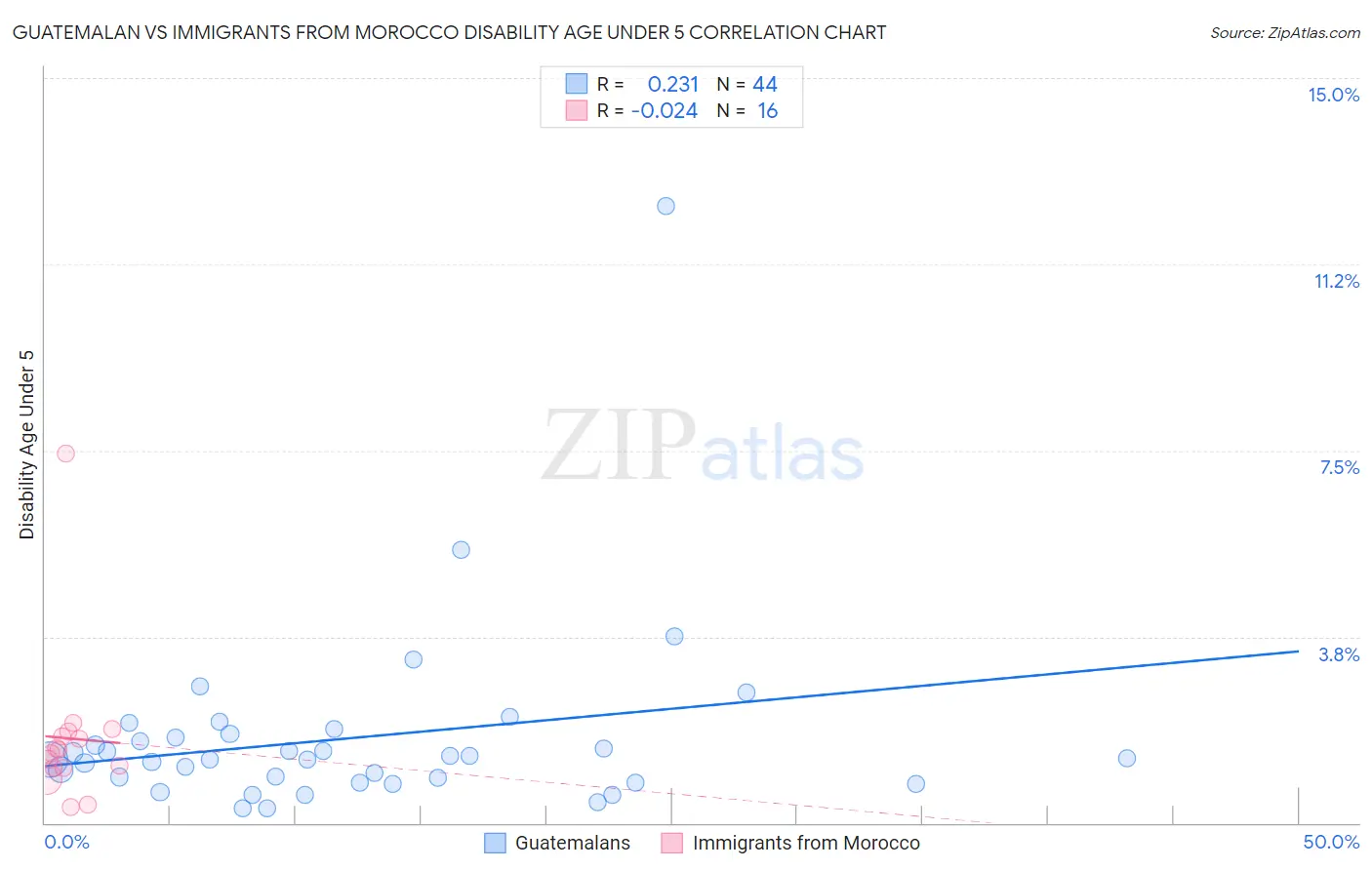 Guatemalan vs Immigrants from Morocco Disability Age Under 5