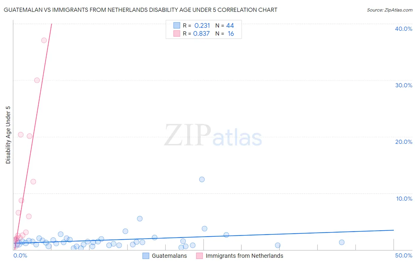Guatemalan vs Immigrants from Netherlands Disability Age Under 5