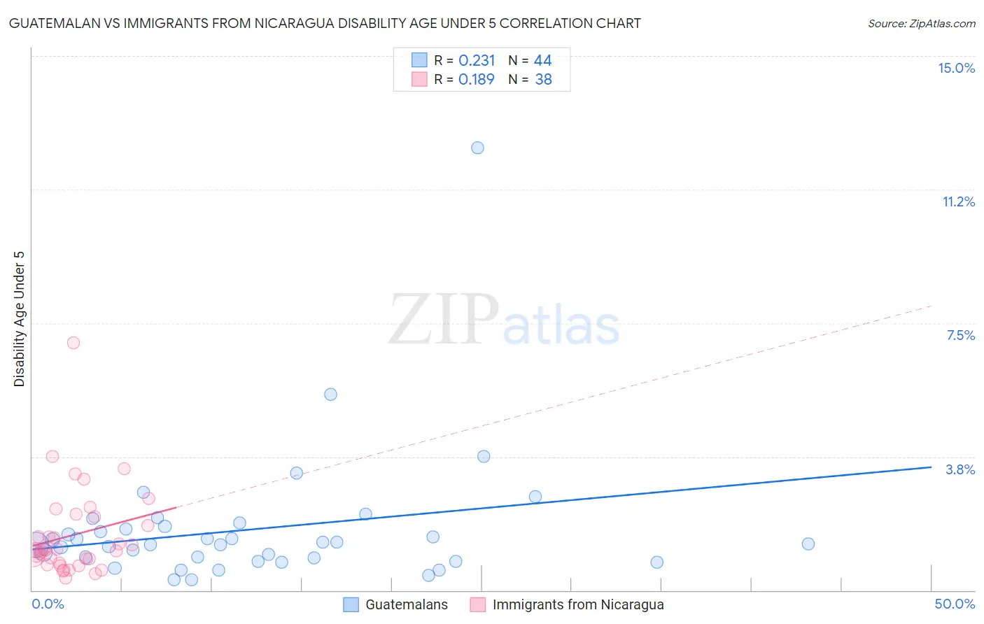 Guatemalan vs Immigrants from Nicaragua Disability Age Under 5