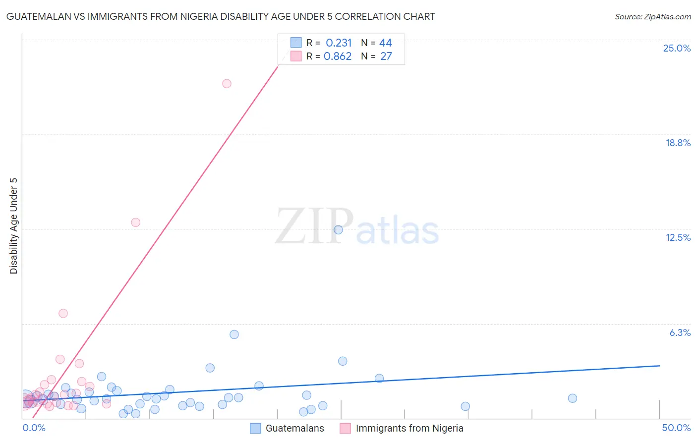 Guatemalan vs Immigrants from Nigeria Disability Age Under 5