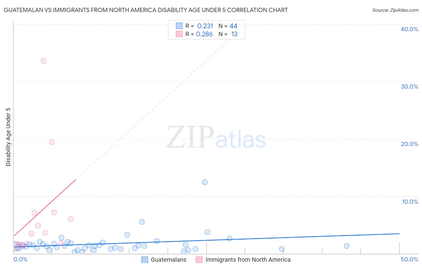 Guatemalan vs Immigrants from North America Disability Age Under 5