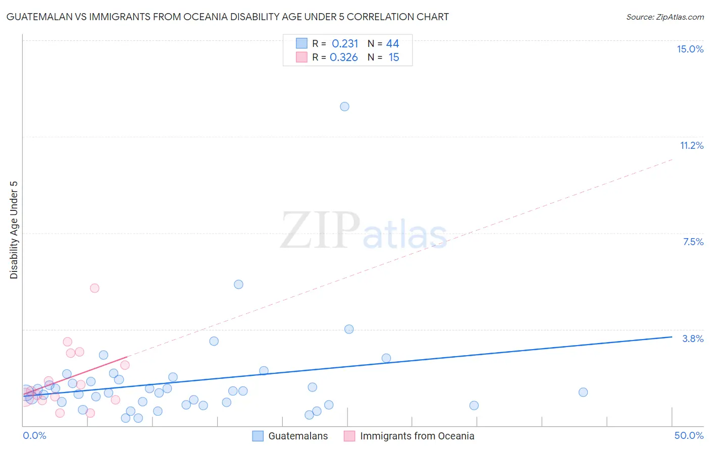 Guatemalan vs Immigrants from Oceania Disability Age Under 5