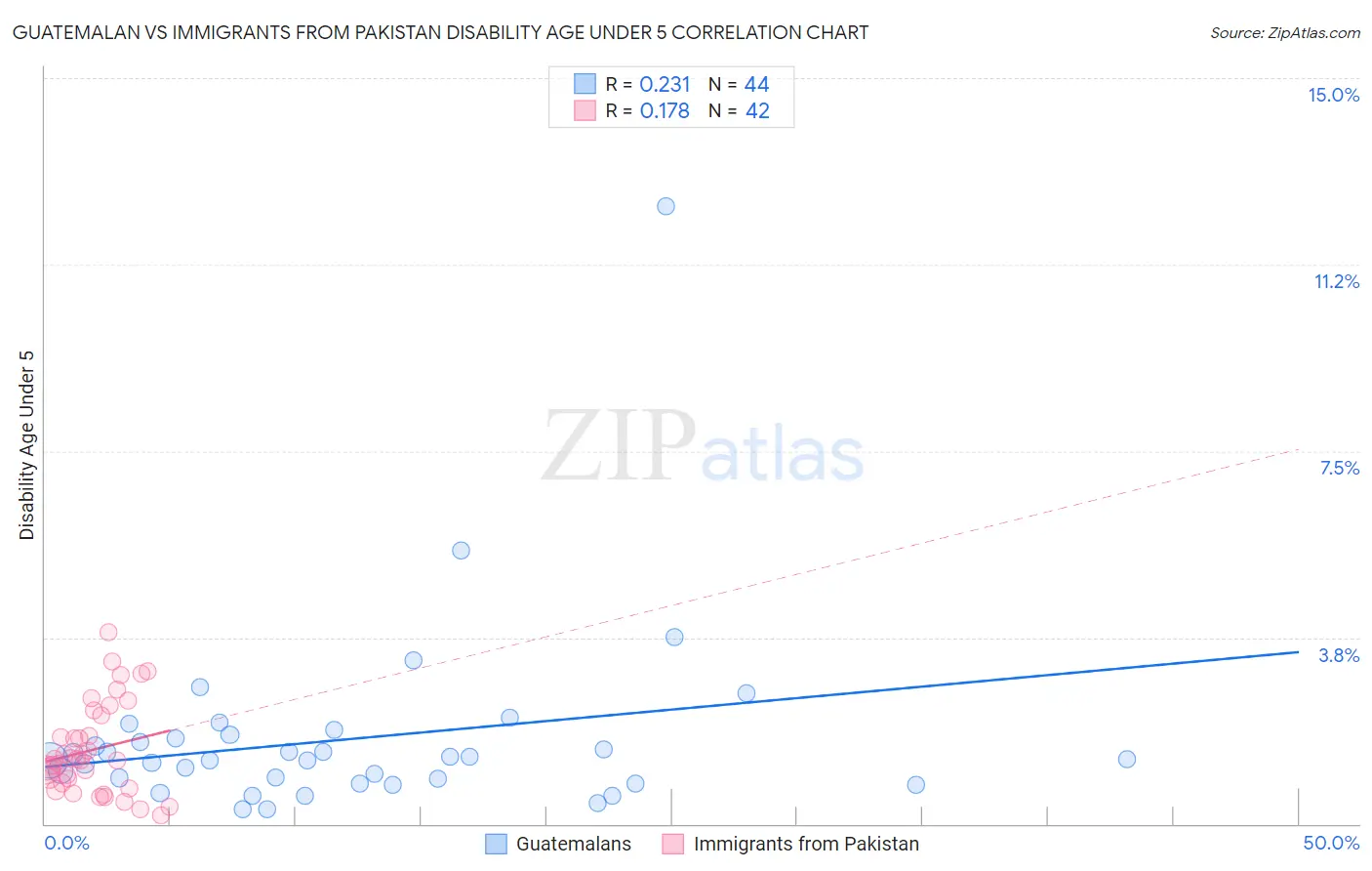 Guatemalan vs Immigrants from Pakistan Disability Age Under 5