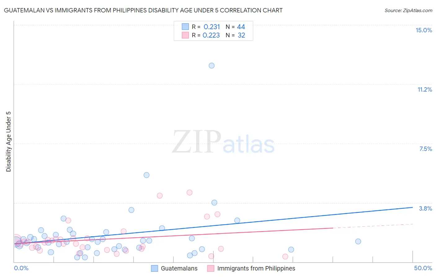 Guatemalan vs Immigrants from Philippines Disability Age Under 5