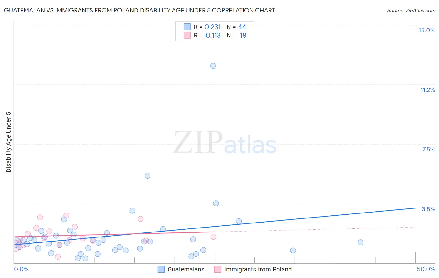 Guatemalan vs Immigrants from Poland Disability Age Under 5