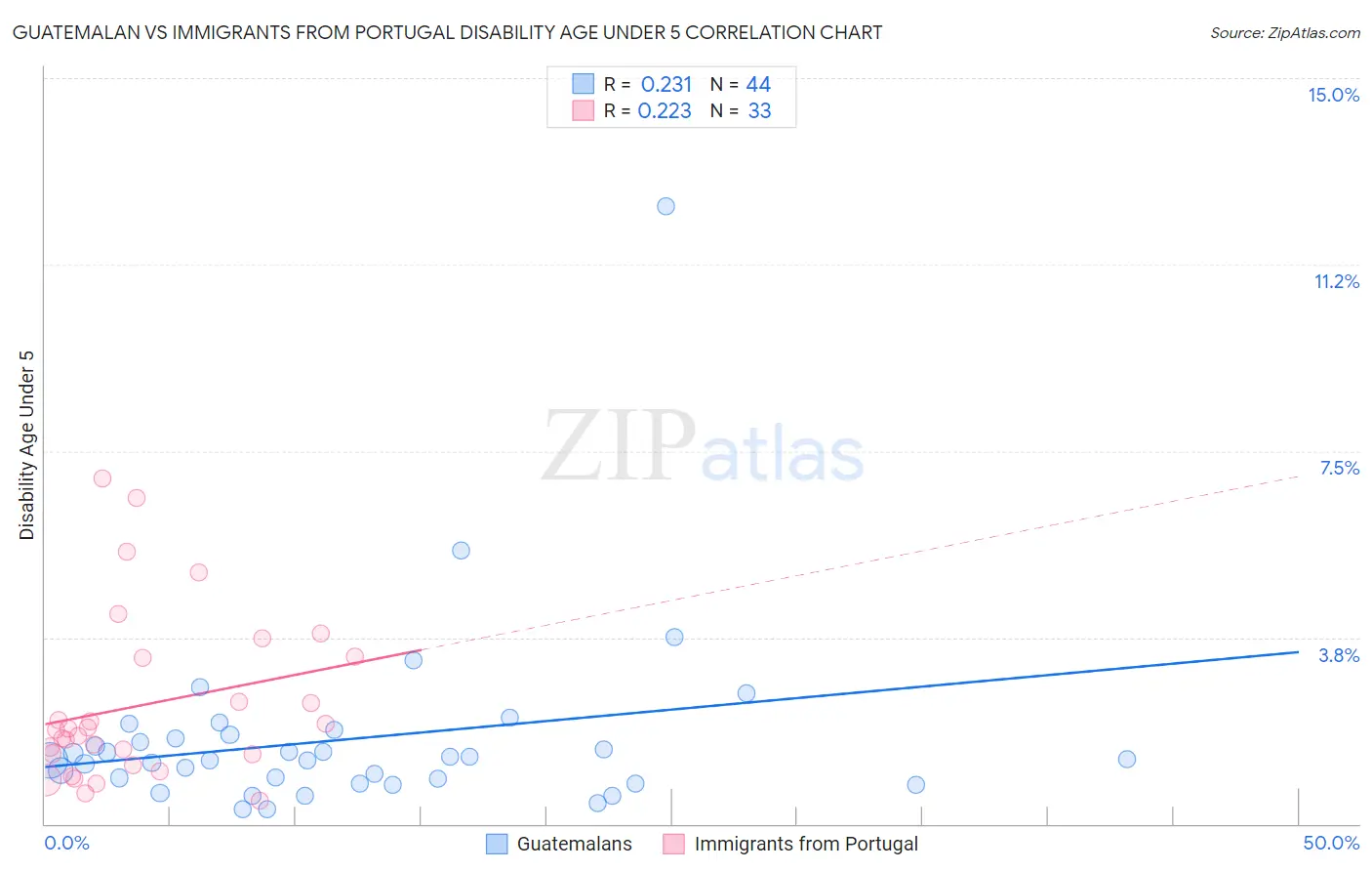 Guatemalan vs Immigrants from Portugal Disability Age Under 5