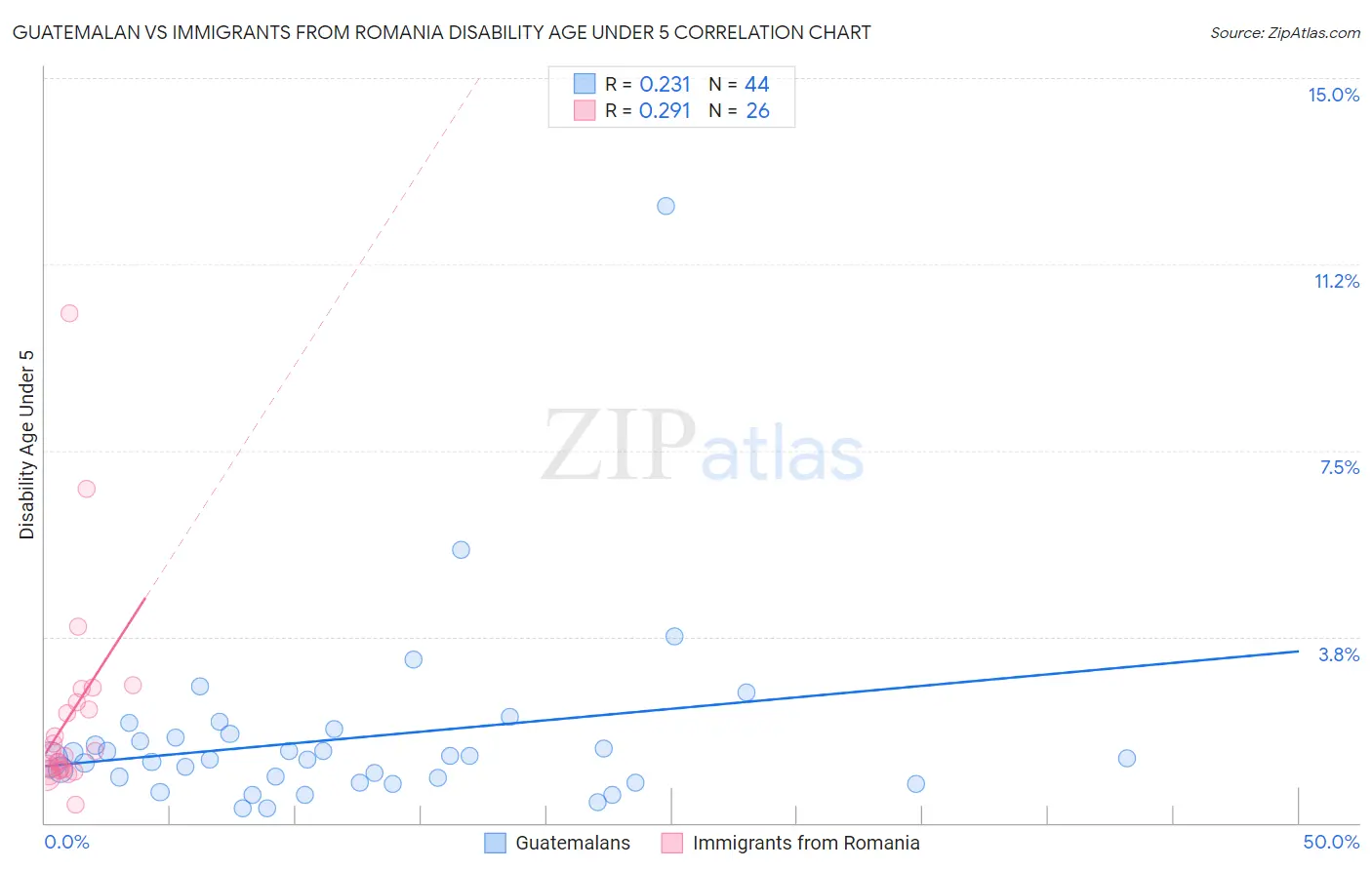 Guatemalan vs Immigrants from Romania Disability Age Under 5