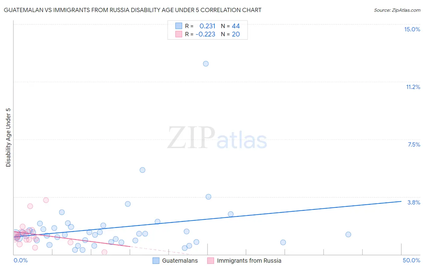 Guatemalan vs Immigrants from Russia Disability Age Under 5