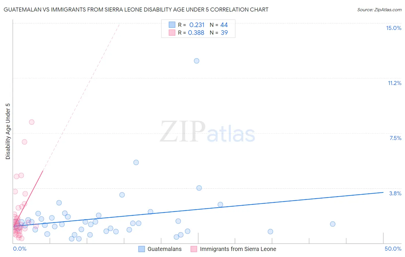 Guatemalan vs Immigrants from Sierra Leone Disability Age Under 5