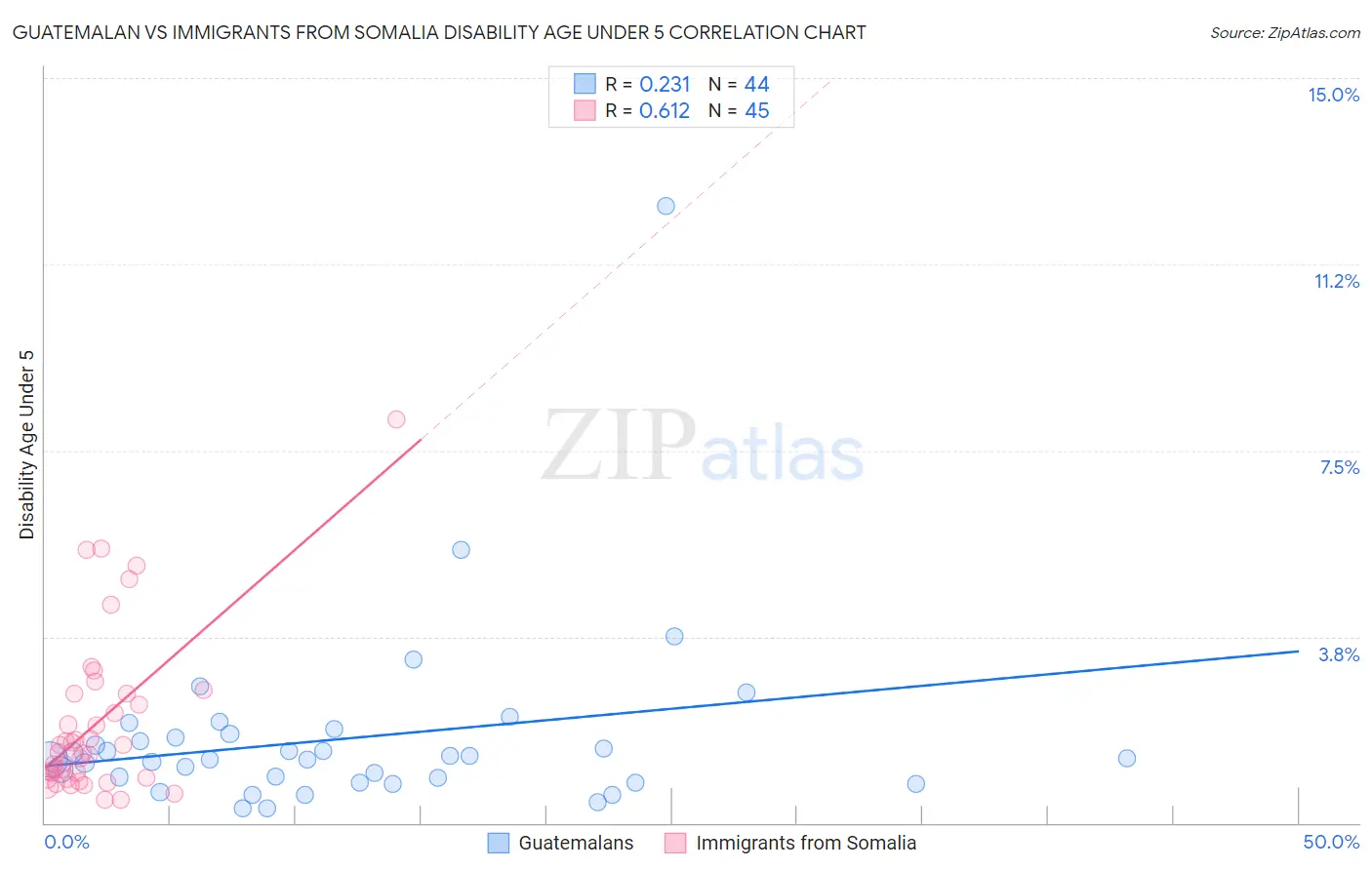 Guatemalan vs Immigrants from Somalia Disability Age Under 5