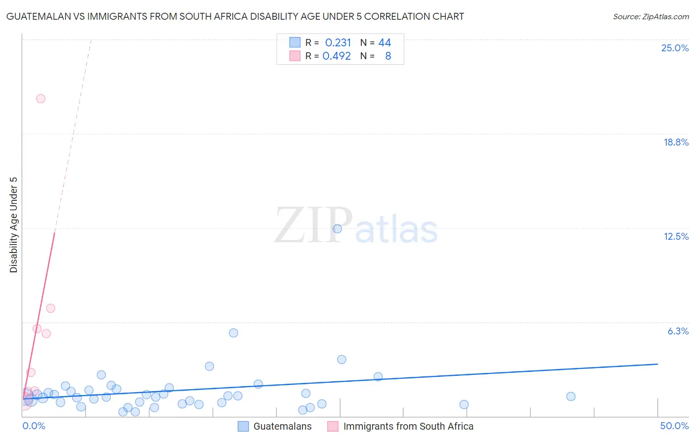 Guatemalan vs Immigrants from South Africa Disability Age Under 5