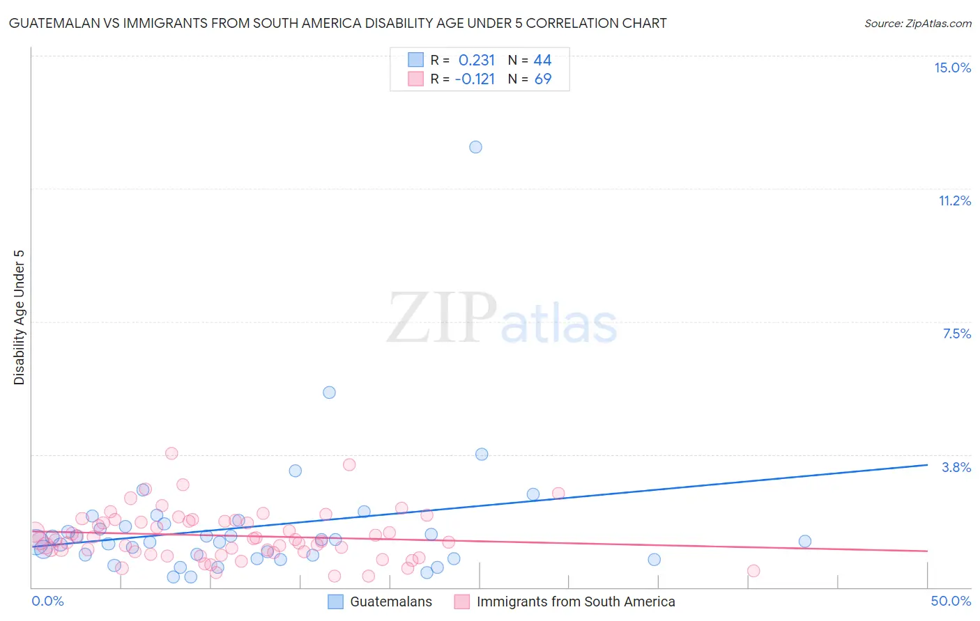 Guatemalan vs Immigrants from South America Disability Age Under 5