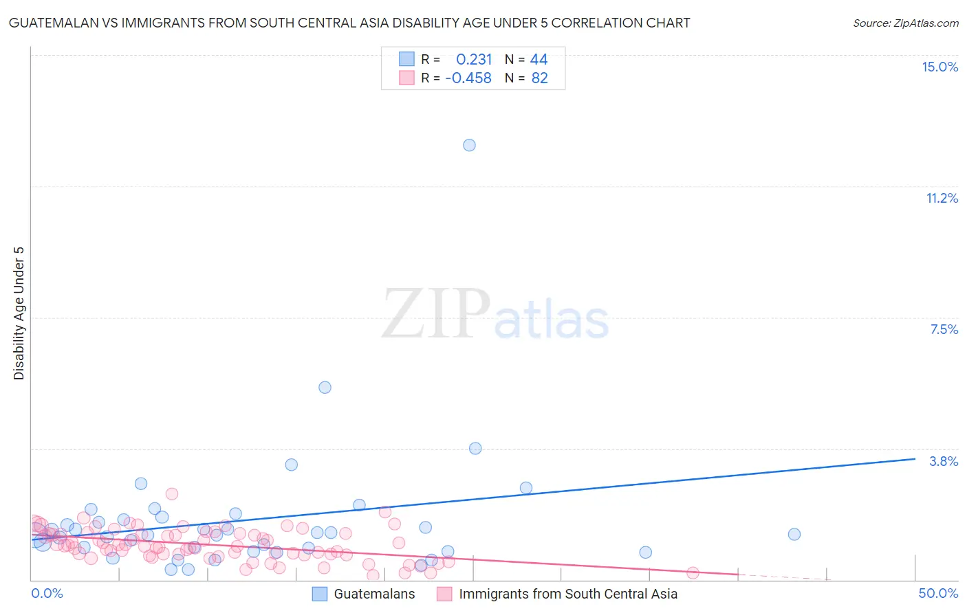 Guatemalan vs Immigrants from South Central Asia Disability Age Under 5