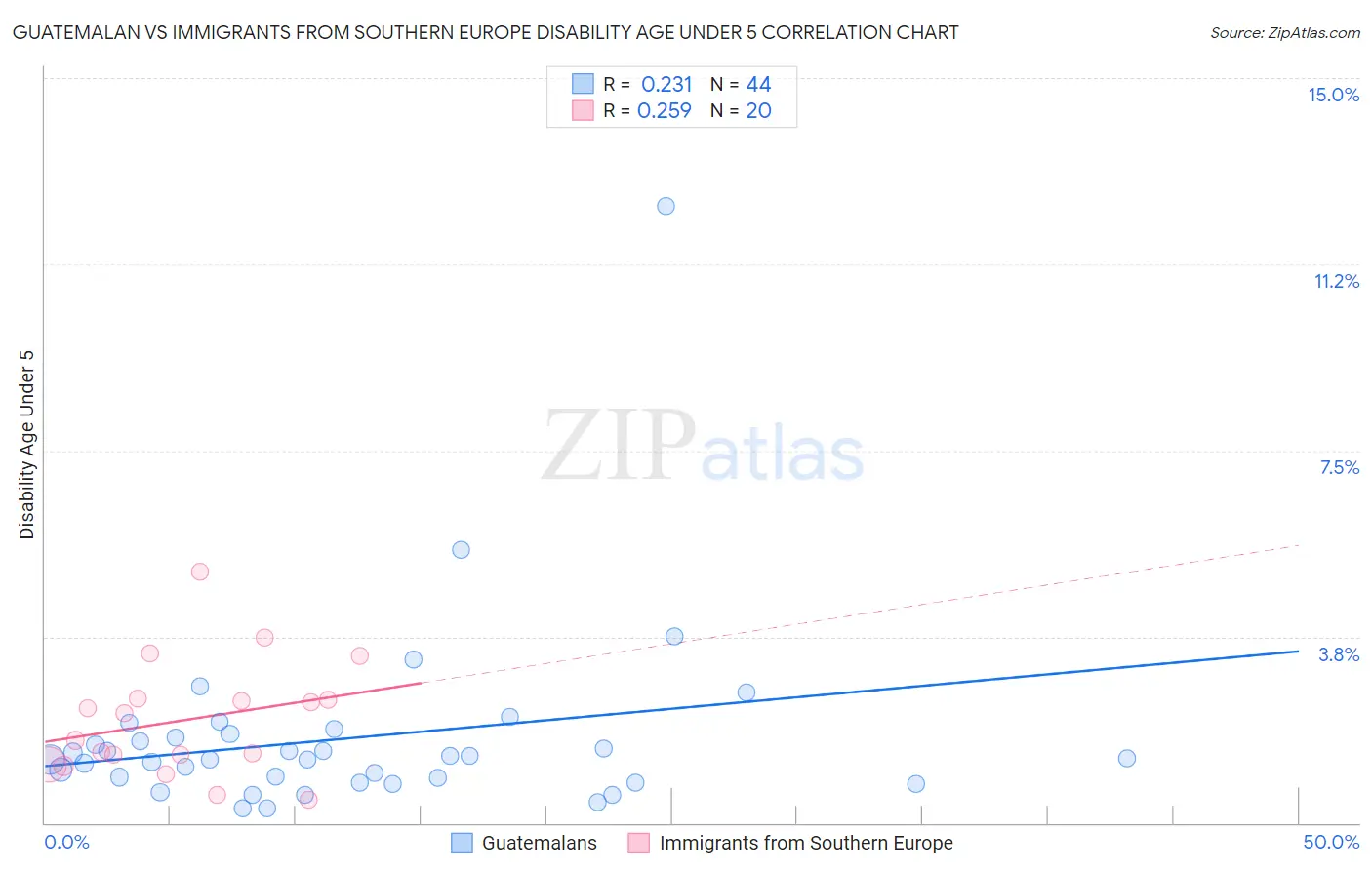 Guatemalan vs Immigrants from Southern Europe Disability Age Under 5