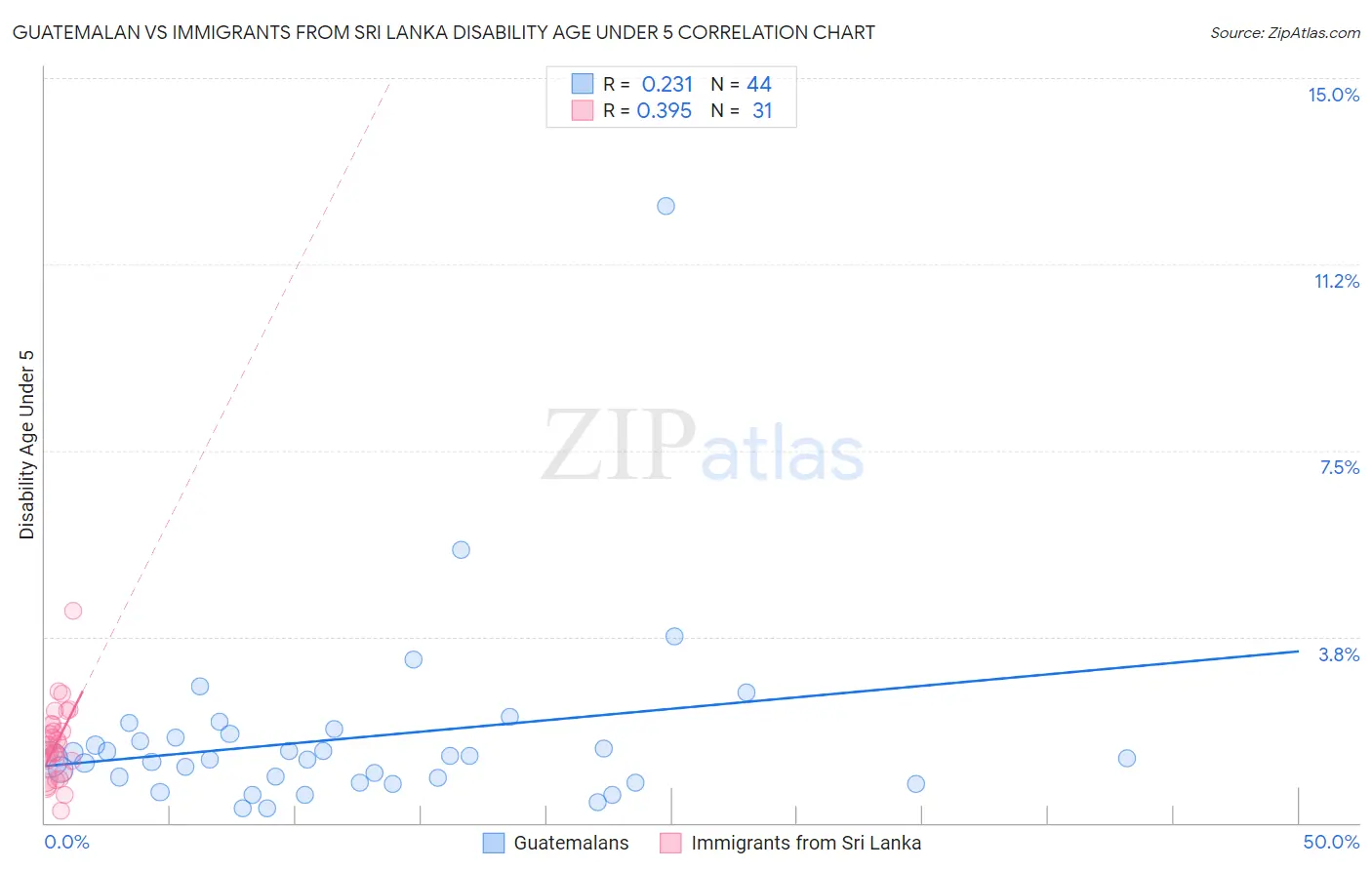 Guatemalan vs Immigrants from Sri Lanka Disability Age Under 5