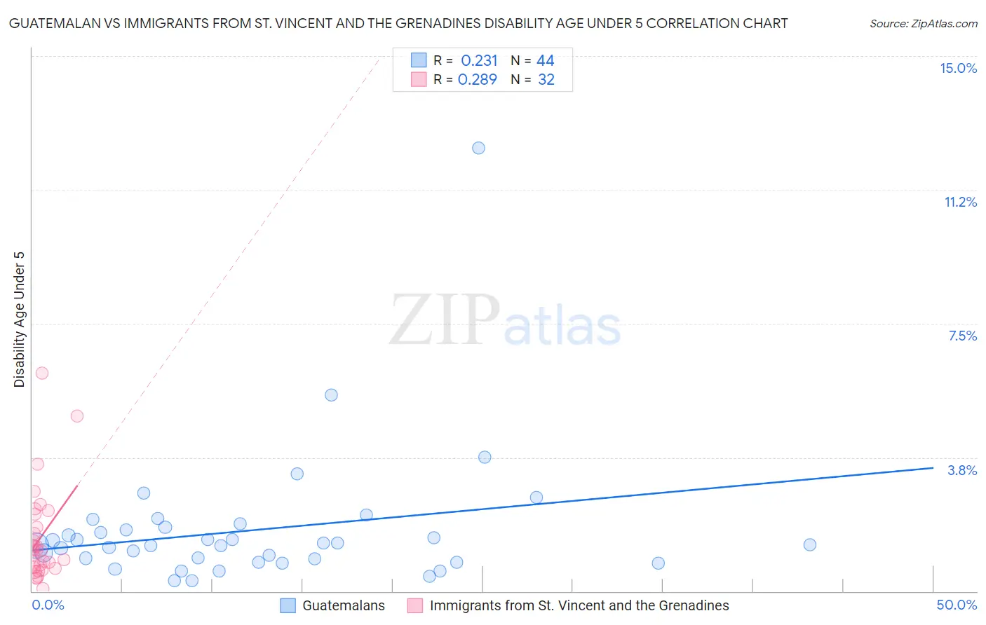 Guatemalan vs Immigrants from St. Vincent and the Grenadines Disability Age Under 5