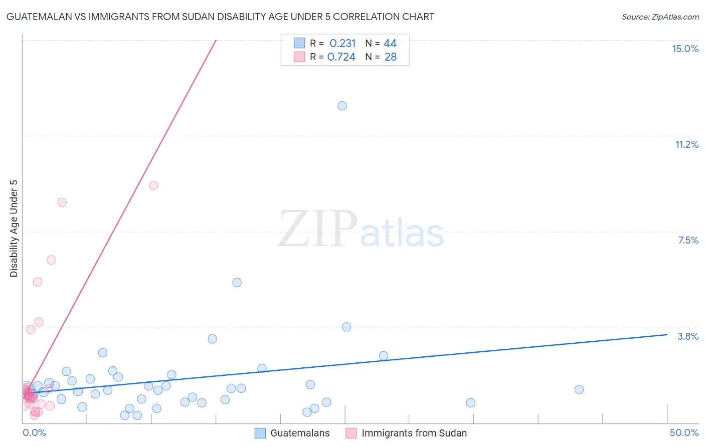 Guatemalan vs Immigrants from Sudan Disability Age Under 5