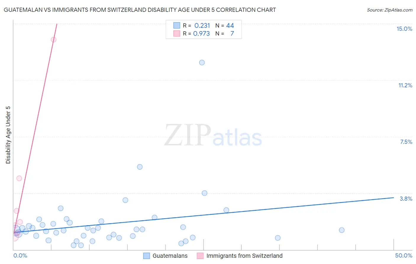 Guatemalan vs Immigrants from Switzerland Disability Age Under 5