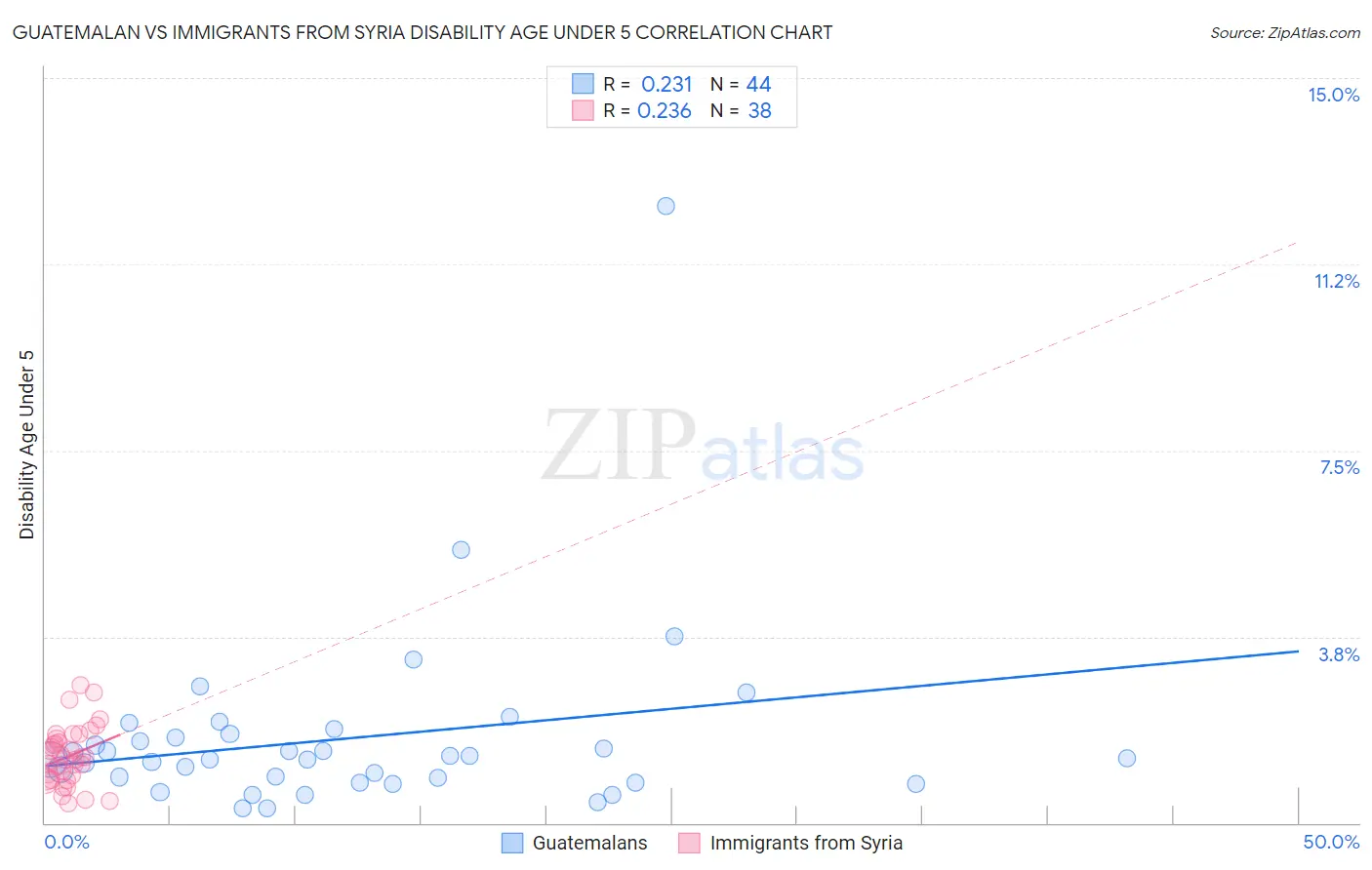 Guatemalan vs Immigrants from Syria Disability Age Under 5