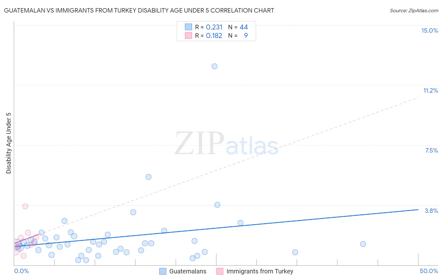 Guatemalan vs Immigrants from Turkey Disability Age Under 5