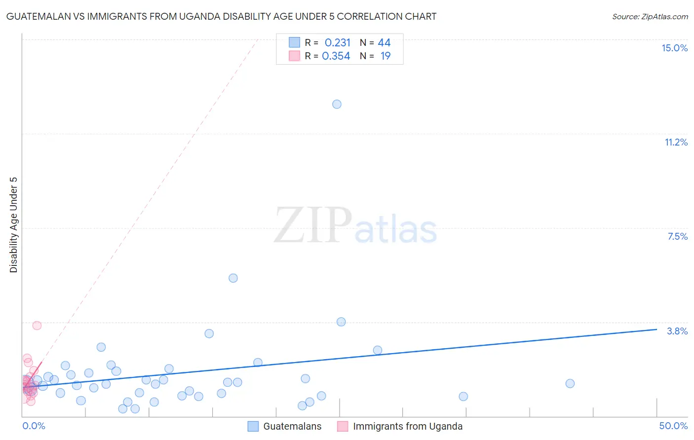 Guatemalan vs Immigrants from Uganda Disability Age Under 5