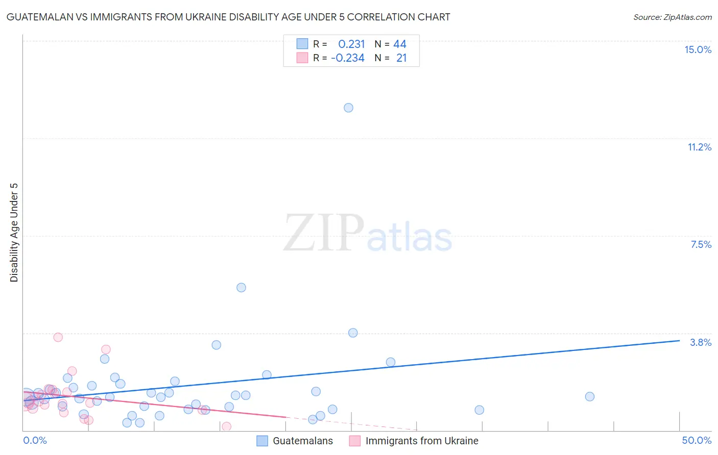 Guatemalan vs Immigrants from Ukraine Disability Age Under 5