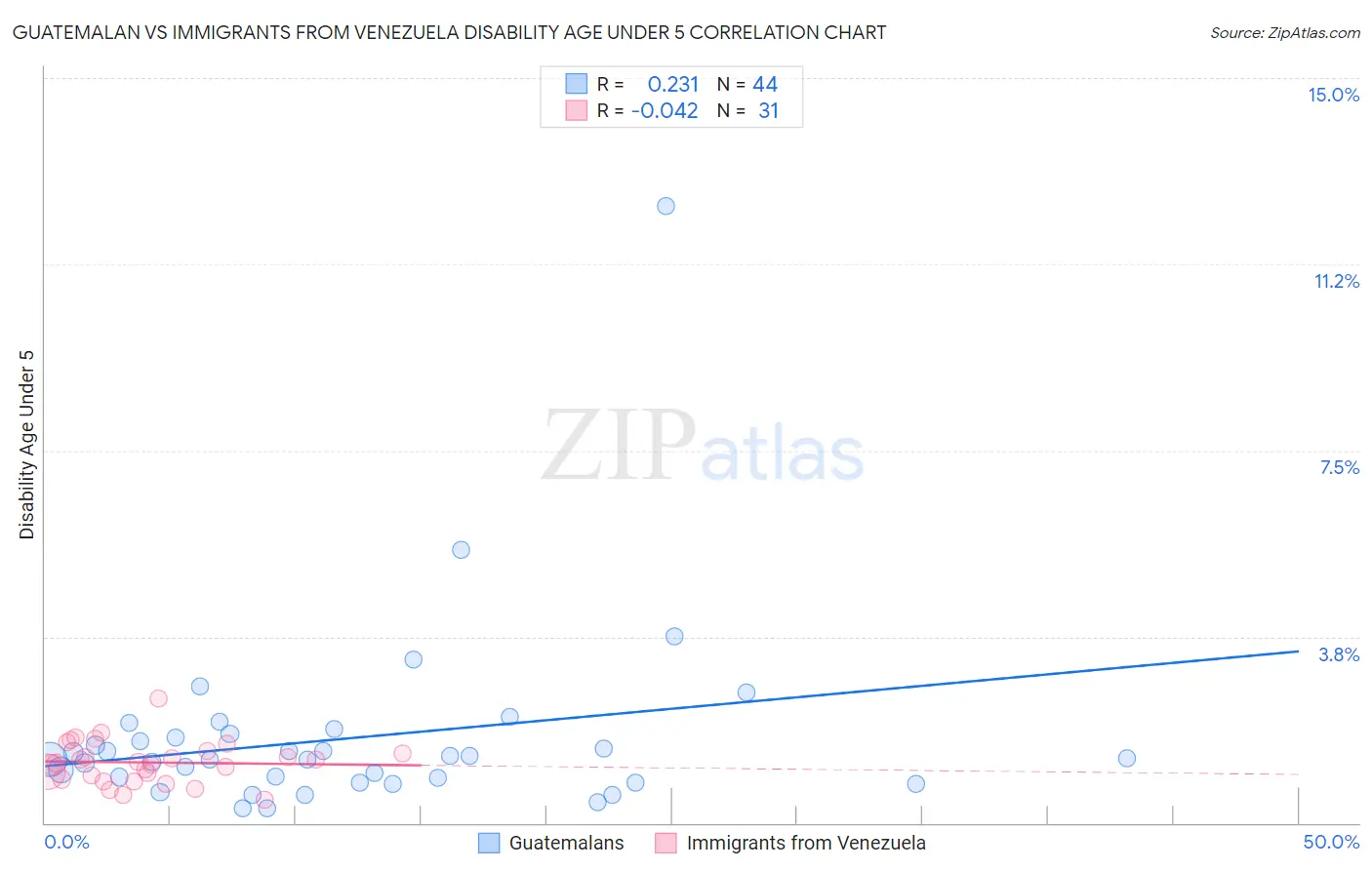 Guatemalan vs Immigrants from Venezuela Disability Age Under 5