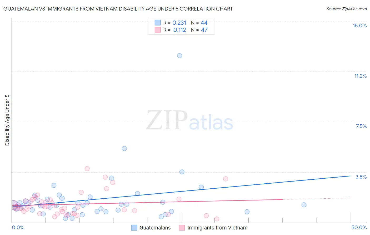 Guatemalan vs Immigrants from Vietnam Disability Age Under 5