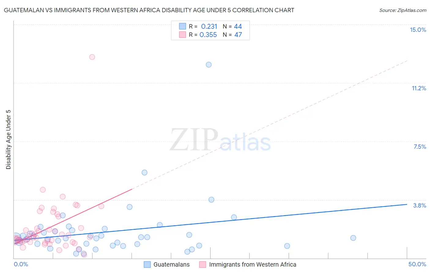 Guatemalan vs Immigrants from Western Africa Disability Age Under 5