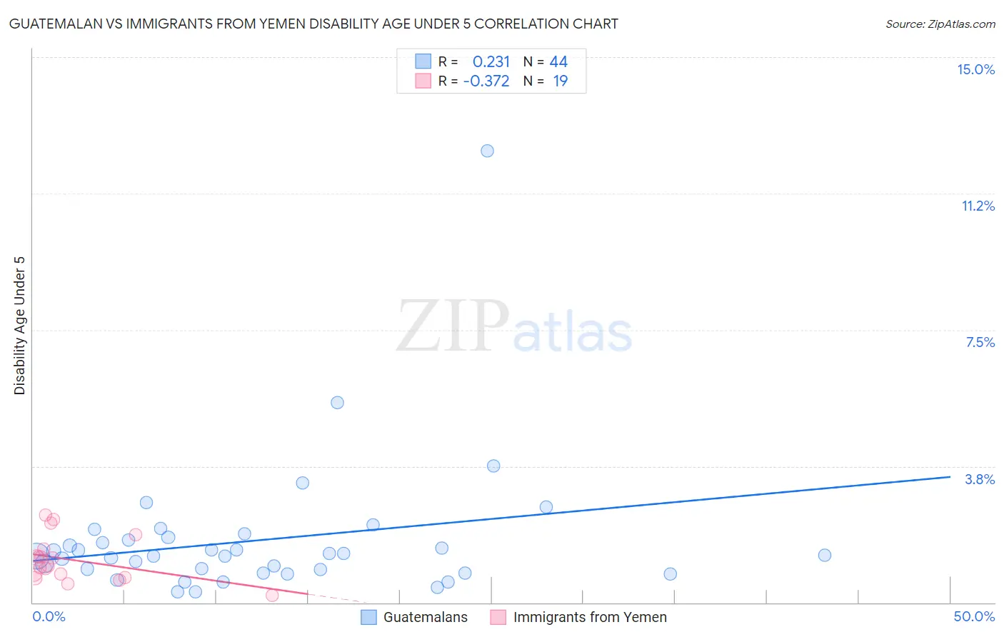 Guatemalan vs Immigrants from Yemen Disability Age Under 5