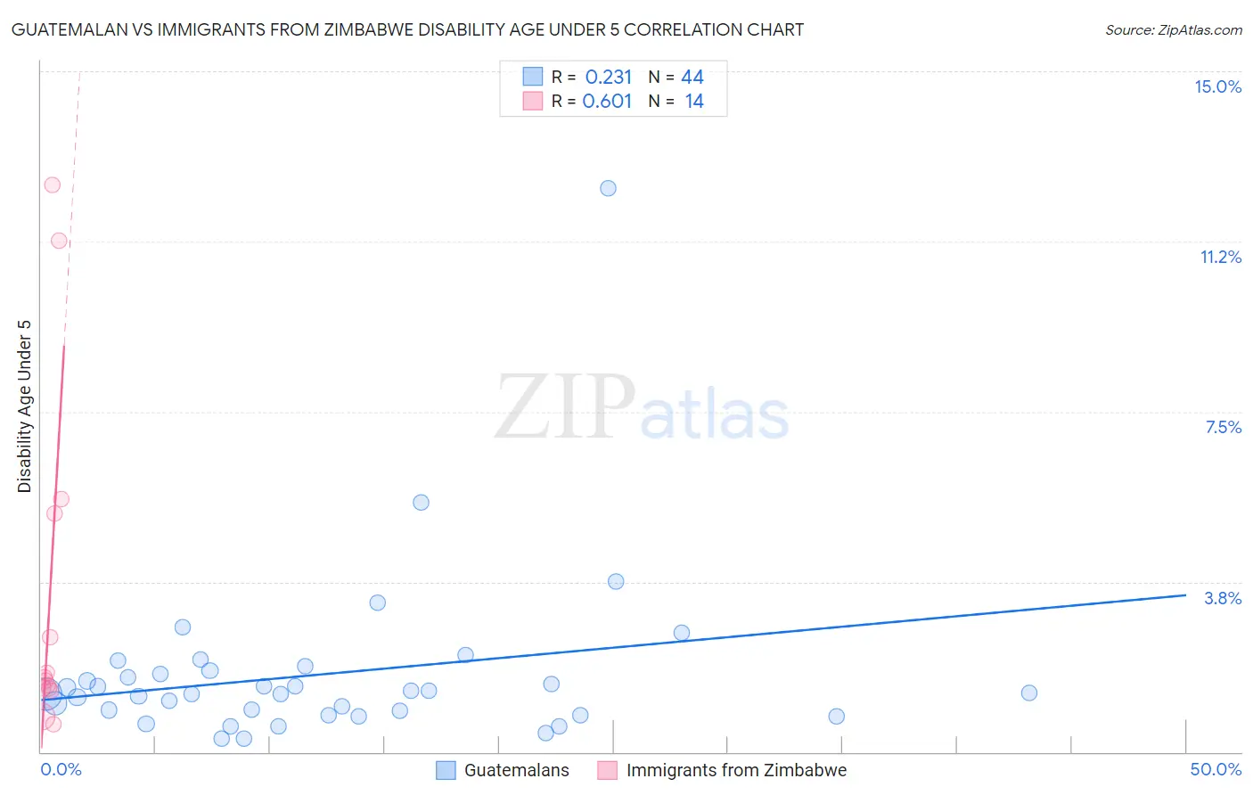 Guatemalan vs Immigrants from Zimbabwe Disability Age Under 5