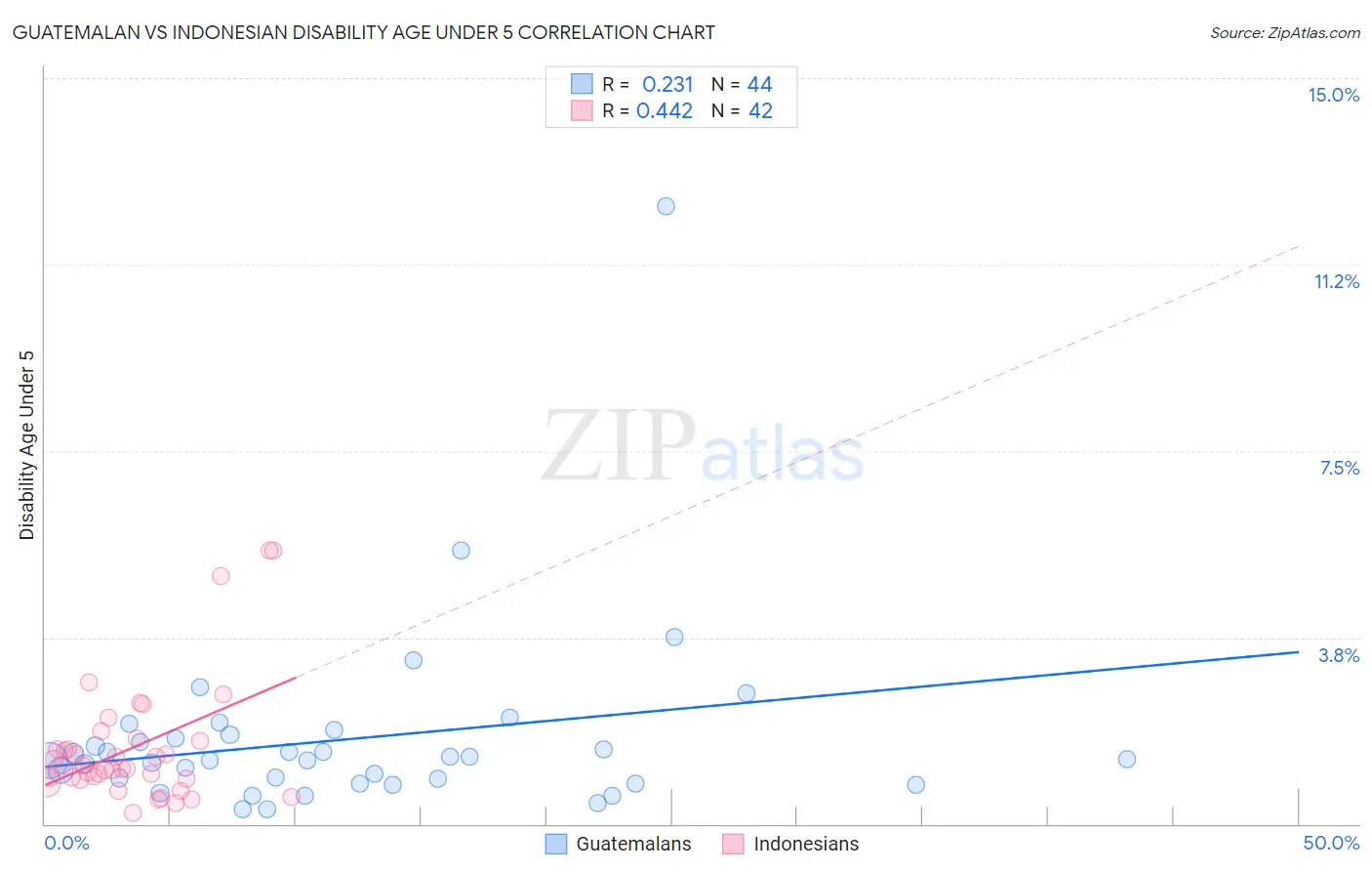 Guatemalan vs Indonesian Disability Age Under 5