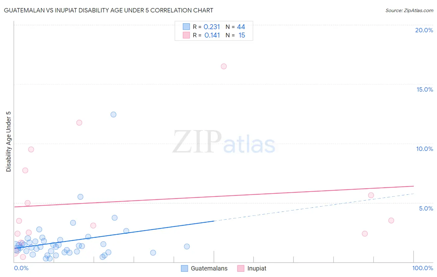 Guatemalan vs Inupiat Disability Age Under 5