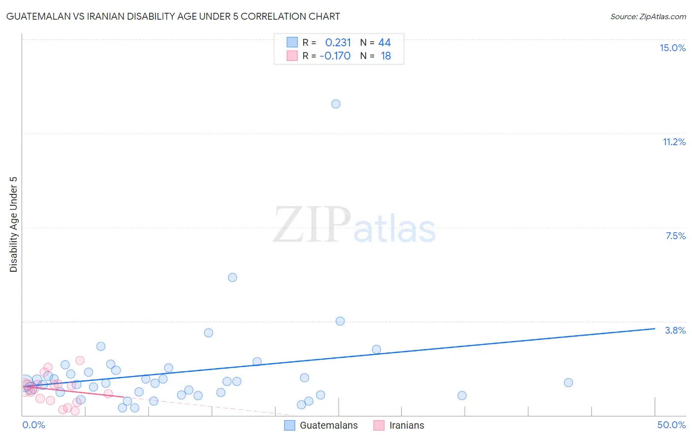 Guatemalan vs Iranian Disability Age Under 5