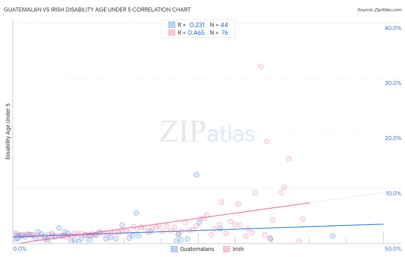 Guatemalan vs Irish Disability Age Under 5