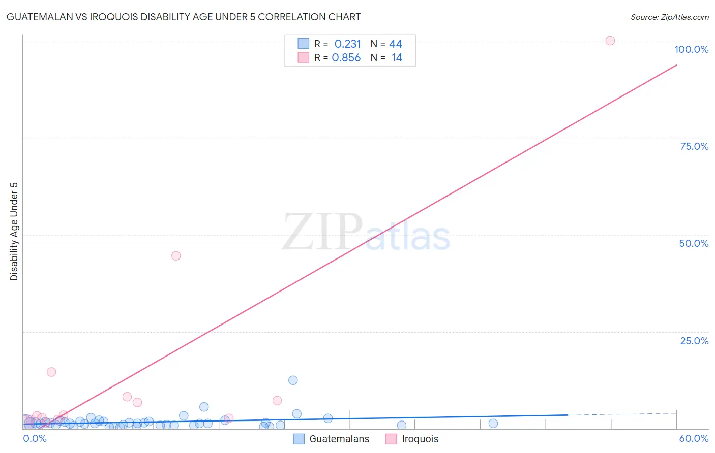 Guatemalan vs Iroquois Disability Age Under 5