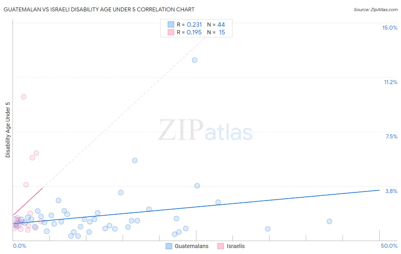 Guatemalan vs Israeli Disability Age Under 5