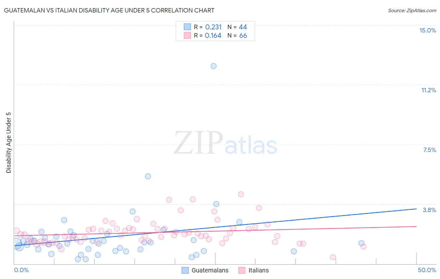 Guatemalan vs Italian Disability Age Under 5