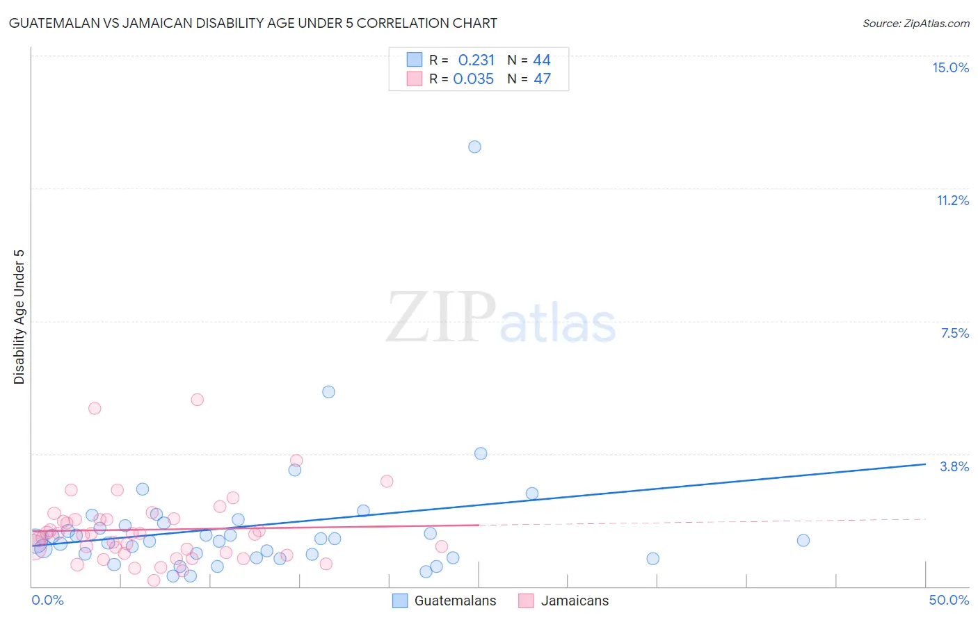 Guatemalan vs Jamaican Disability Age Under 5