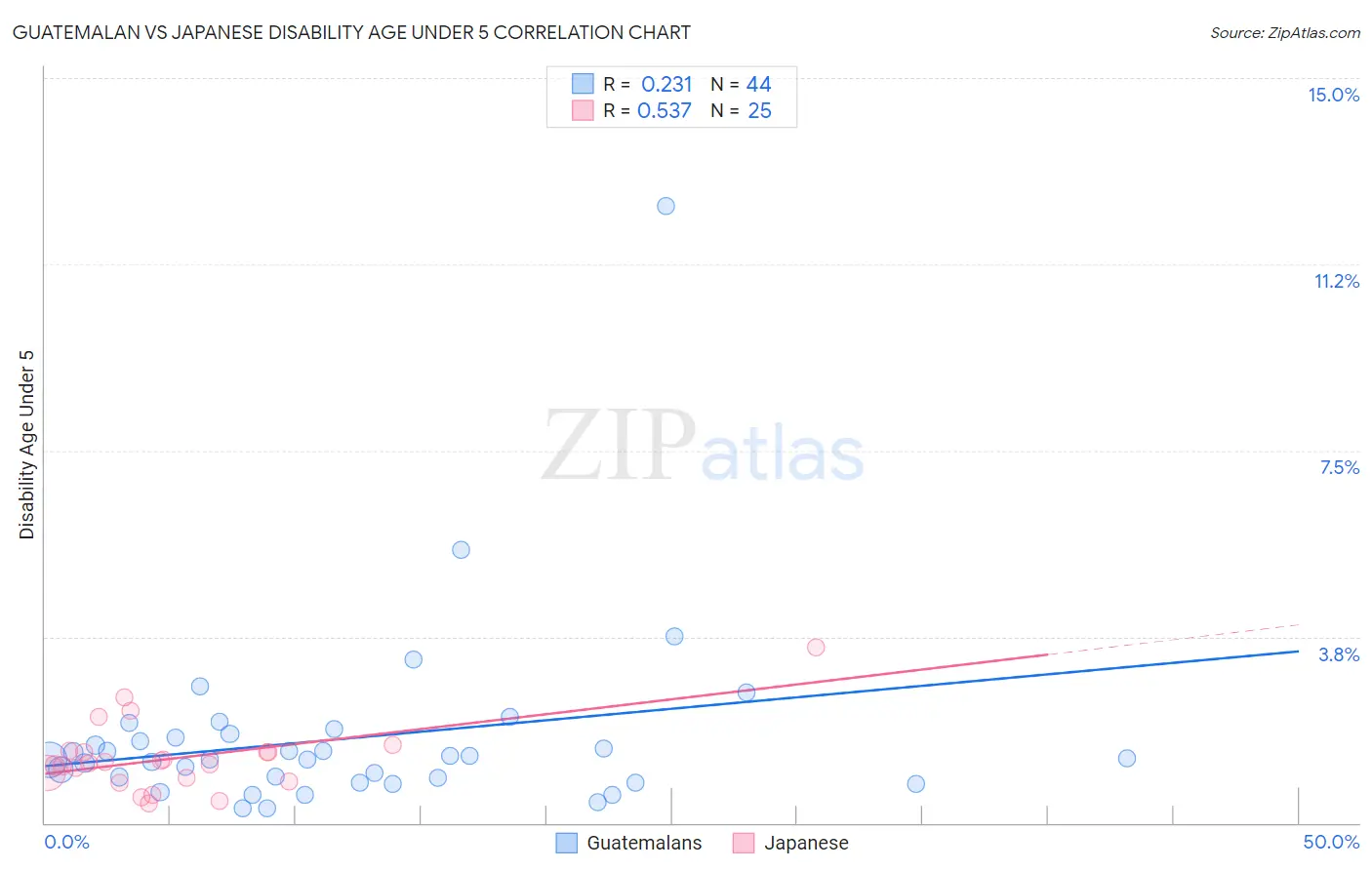 Guatemalan vs Japanese Disability Age Under 5