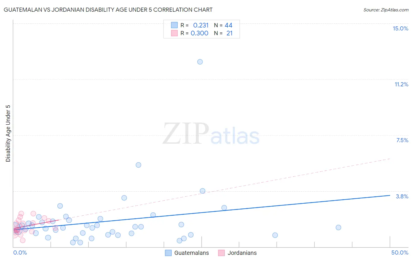 Guatemalan vs Jordanian Disability Age Under 5