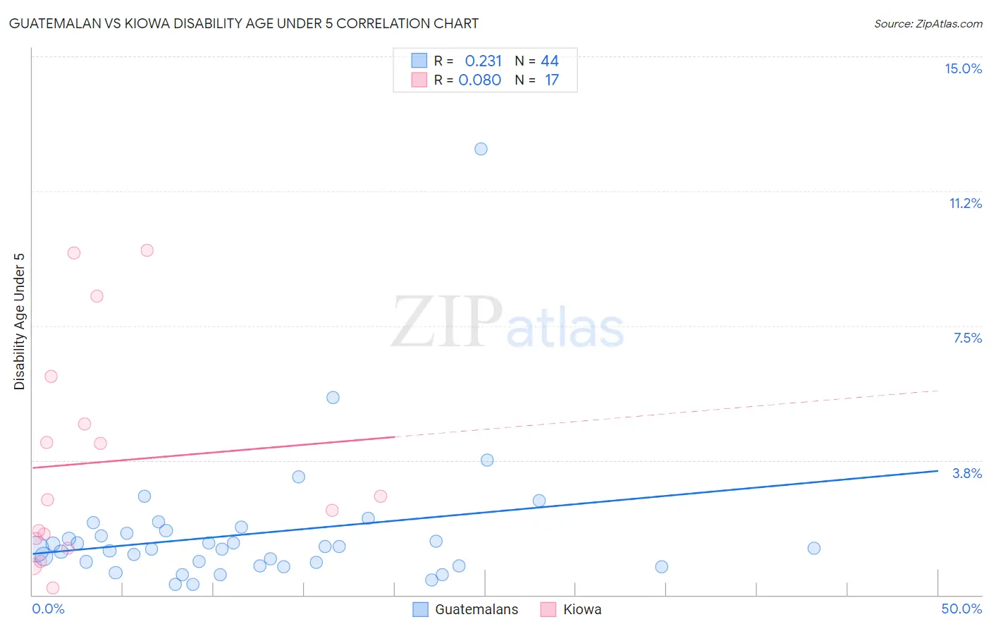 Guatemalan vs Kiowa Disability Age Under 5