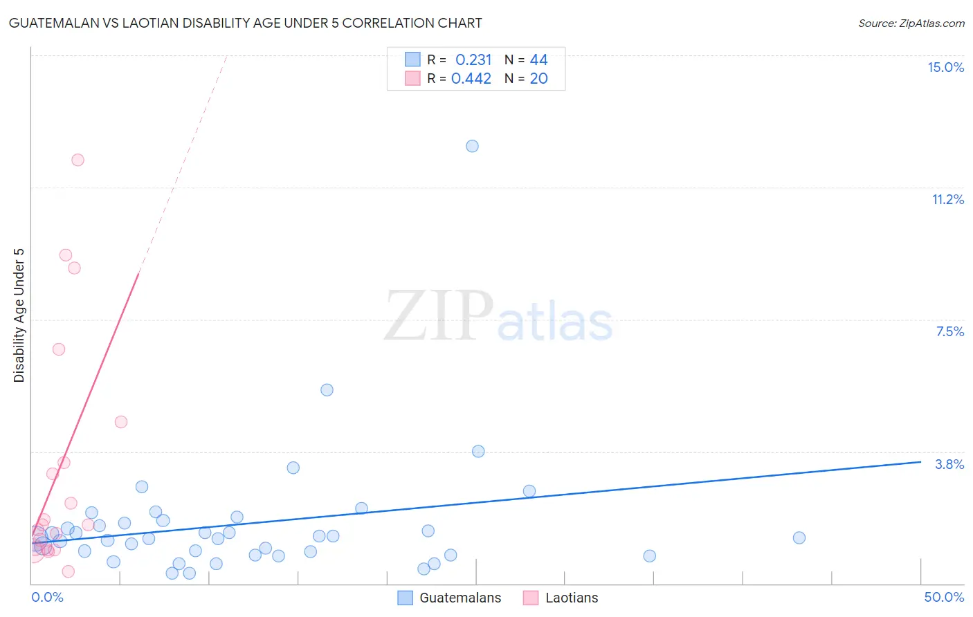 Guatemalan vs Laotian Disability Age Under 5