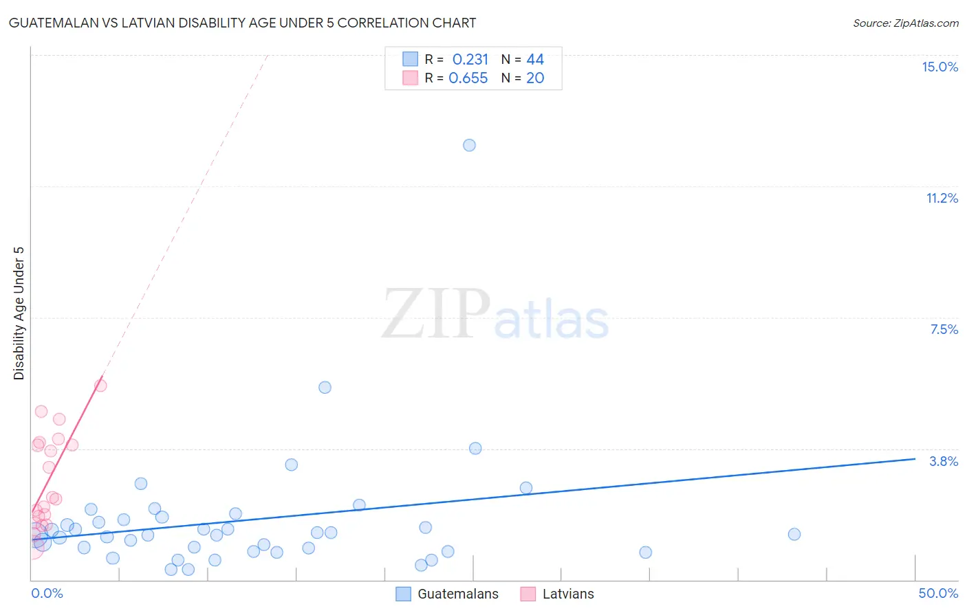 Guatemalan vs Latvian Disability Age Under 5