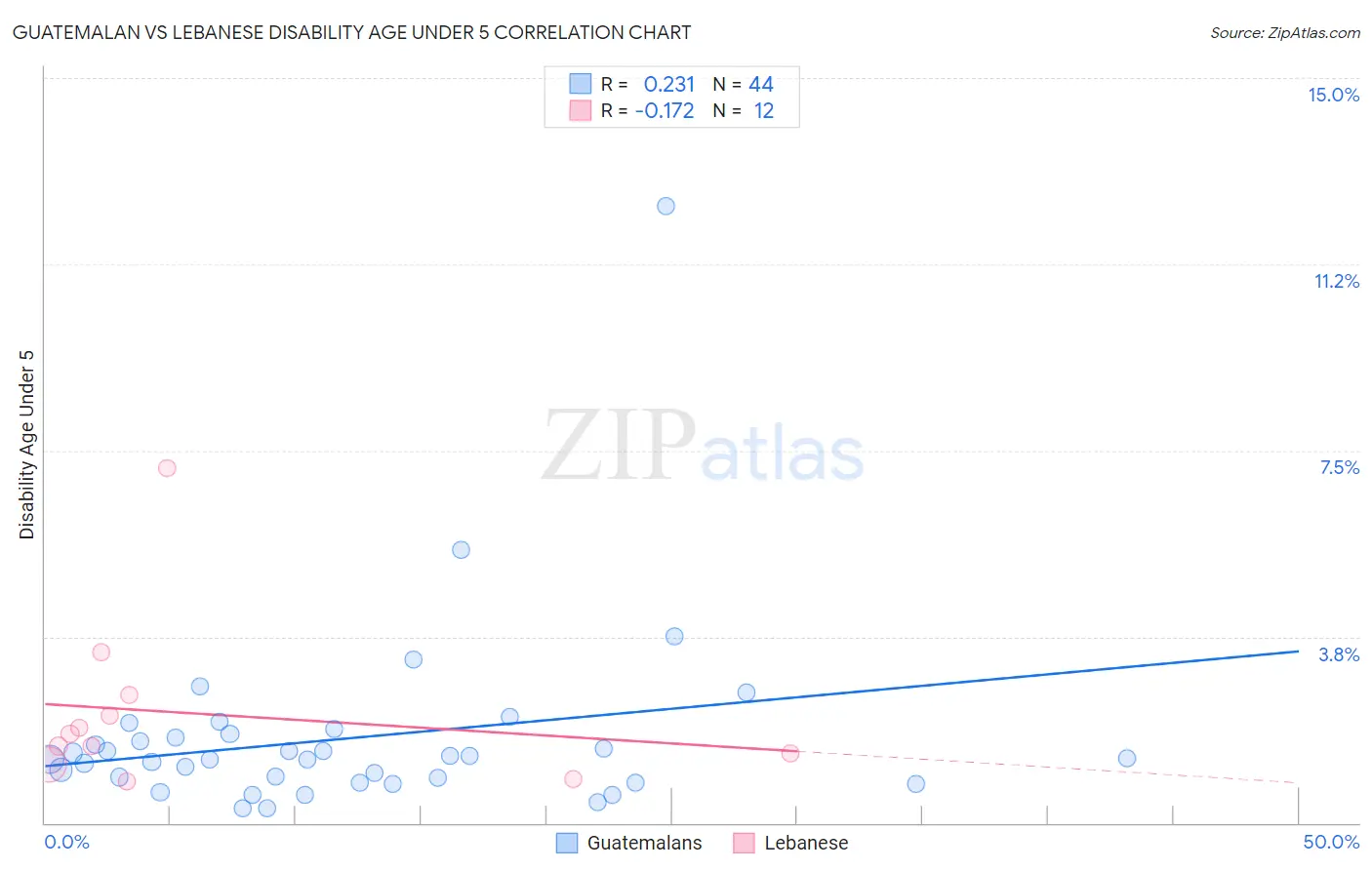 Guatemalan vs Lebanese Disability Age Under 5