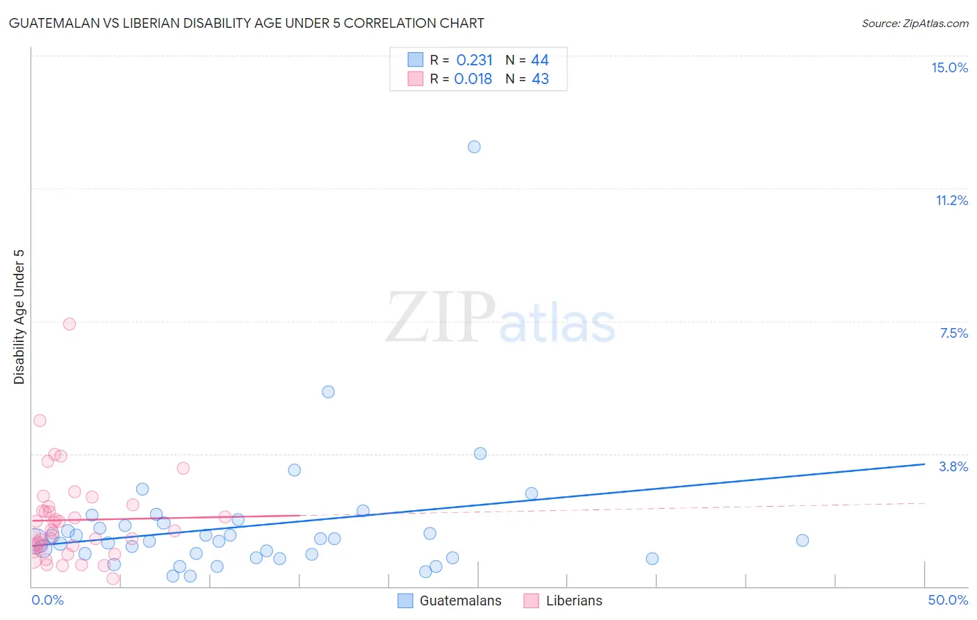 Guatemalan vs Liberian Disability Age Under 5