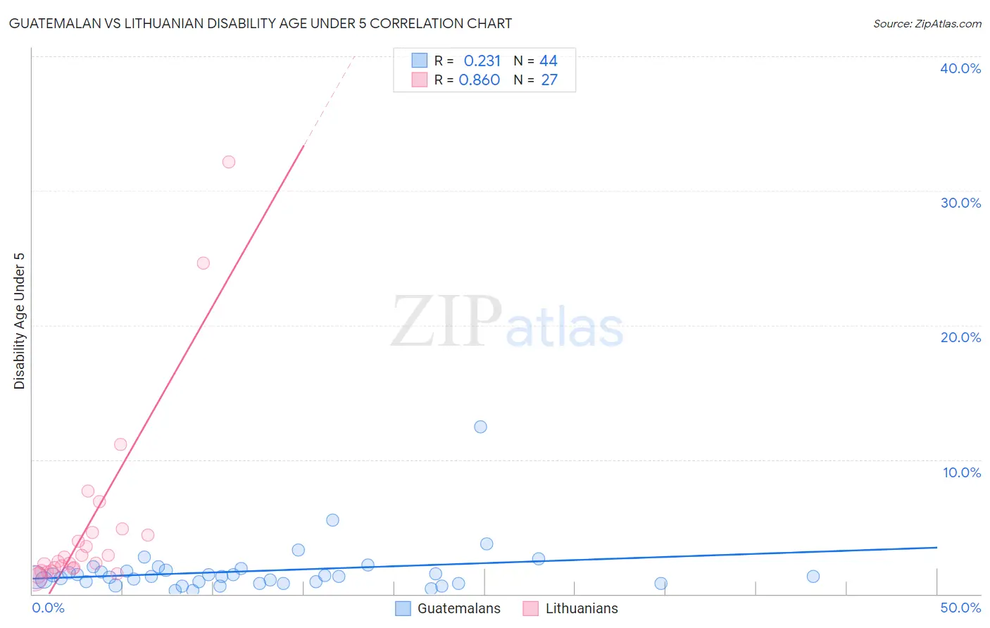 Guatemalan vs Lithuanian Disability Age Under 5