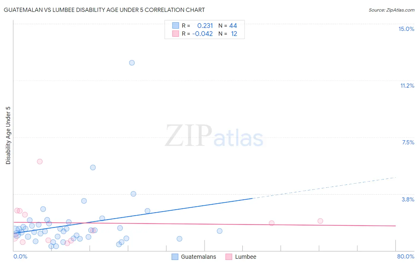Guatemalan vs Lumbee Disability Age Under 5